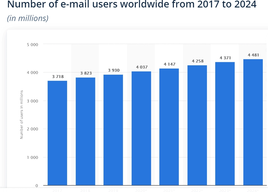 email users worldwide