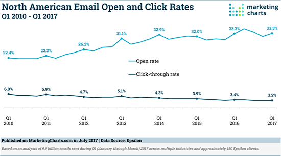 Grafico delle percentuali di apertura e clic delle e-mail in Nord America - 7 metriche e-mail di vendita che contano