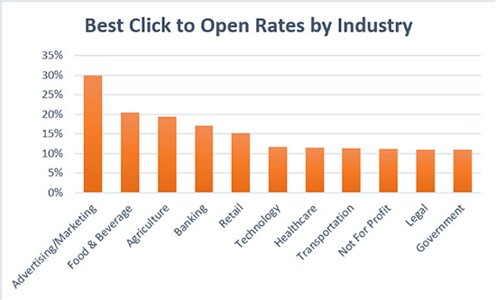 Fai clic per e-mail per aprire i tassi percentuali per settore - 7 metriche e-mail di vendita che contano