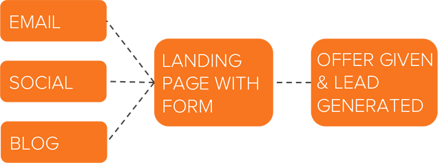 Przykład generowania leadów
