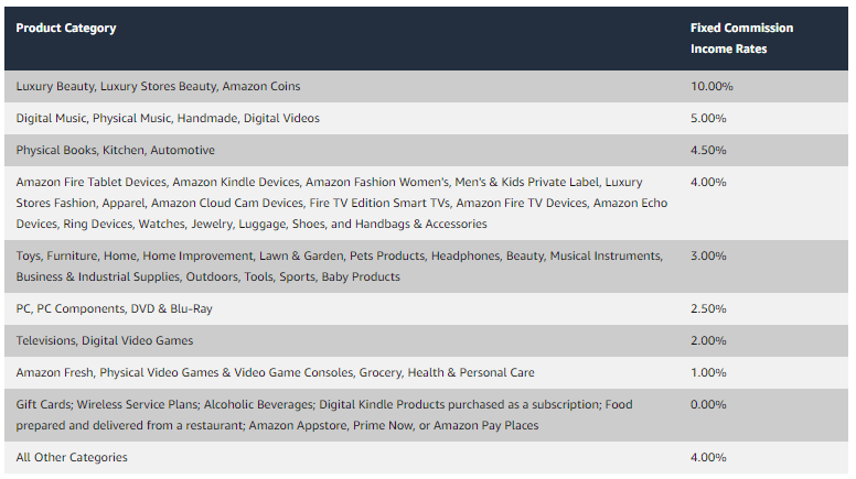 Comisiones fijas del programa de afiliados de Amazon