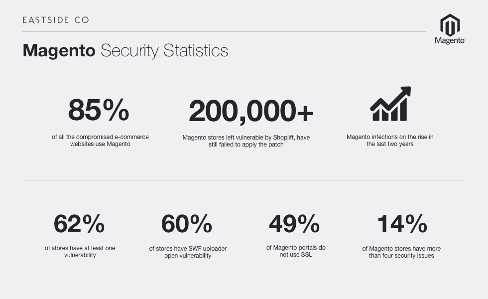 Статистика безопасности Magento | Magento против Shopify