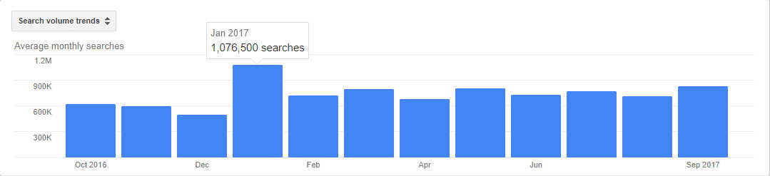 memulai volume pencarian merek makanan kesehatan