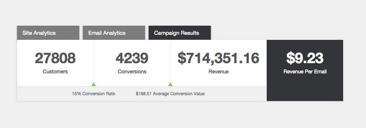 تم التخلي عن عائد الاستثمار عبر البريد الإلكتروني لعربة التسوق