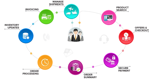 Tipps für eine schnelle Auftragsabwicklung im E-Commerce 3 Tips for a Rapid e-Commerce Orders Processing 3