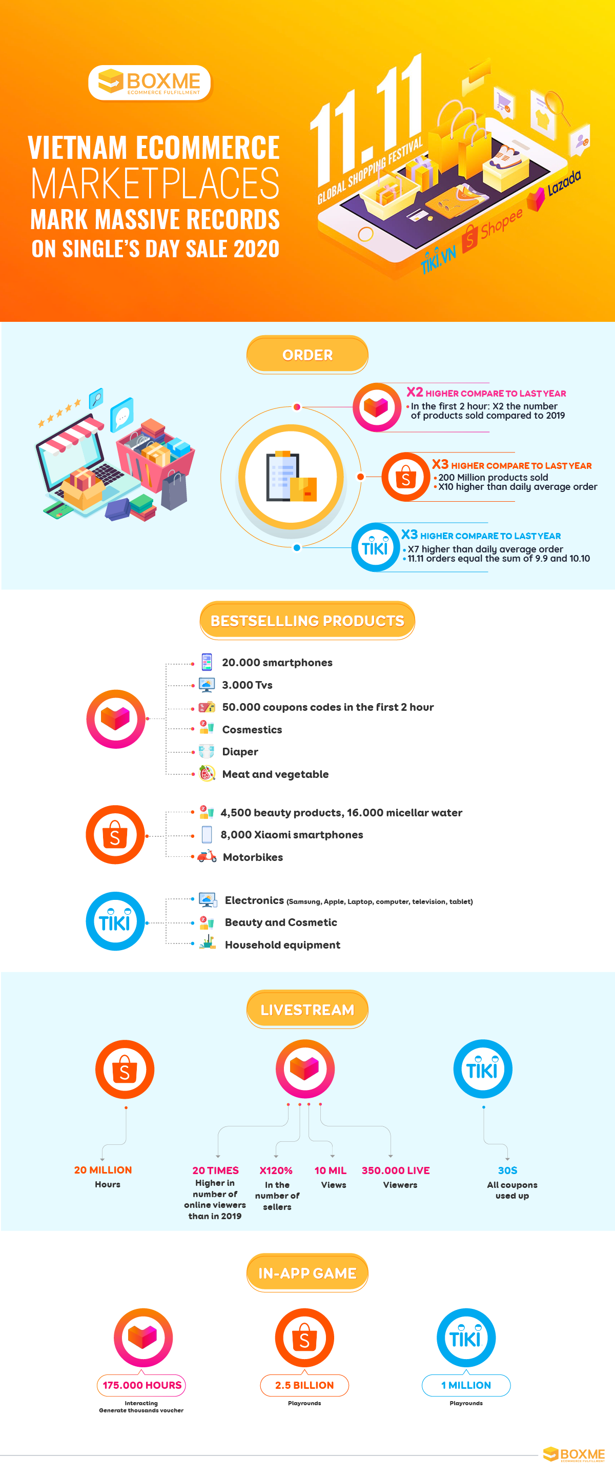 E-Commerce-Marktplätze in Vietnam verzeichnen massive Rekorde beim Verkauf am Single’s Day 2020 1 Vietnam E-commerce marketplaces 11.11 report