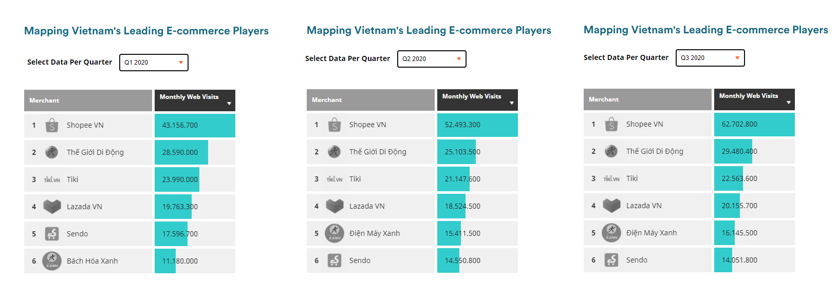 Wer ist die führende E-Commerce-Plattform in Vietnam? 3 ecommerce-platform-in-vietnam