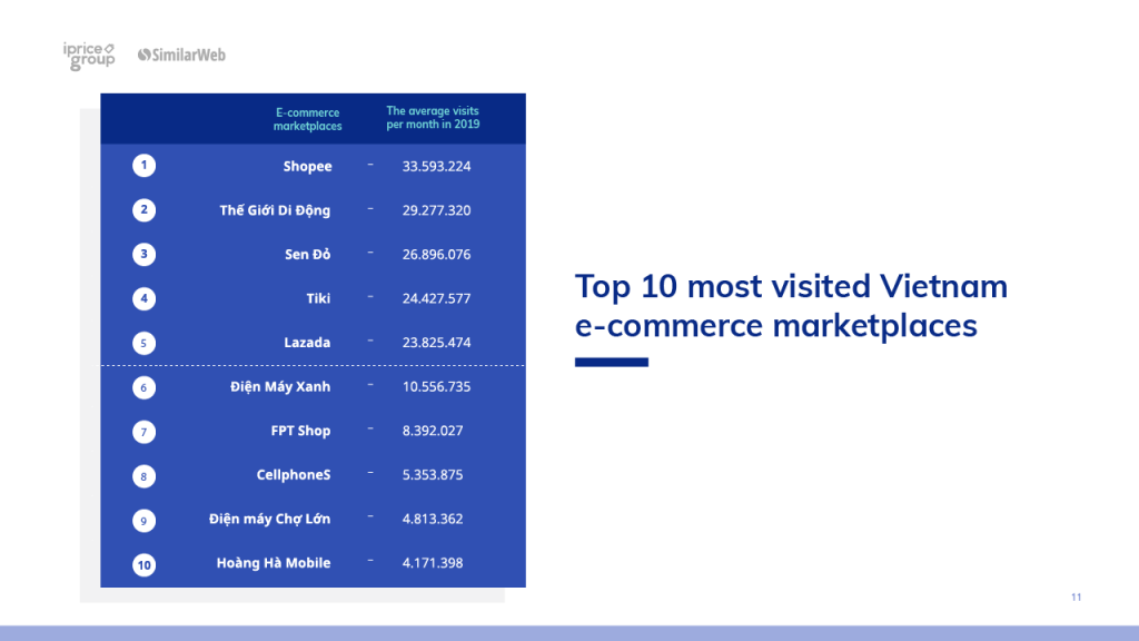 Wer ist die führende E-Commerce-Plattform in Vietnam? 1 ecommerce-platform-in-vietnam