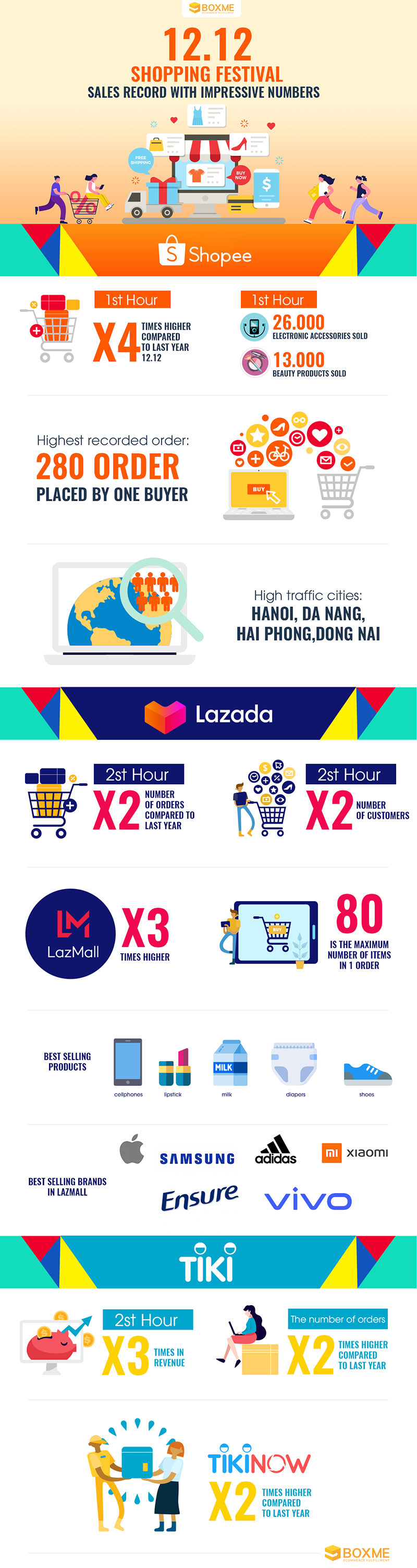 12.12 Shopping Festival – Verkaufsrekord mit beeindruckenden Zahlen 1 Vietnam ecommerce