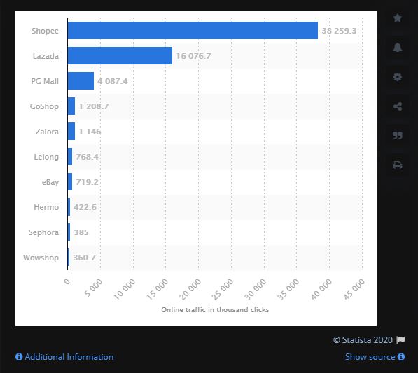 Os 6 melhores sites de comércio eletrônico na Malásia 2020 1 Top 10 Malaysian e-commerce websites 2Q20