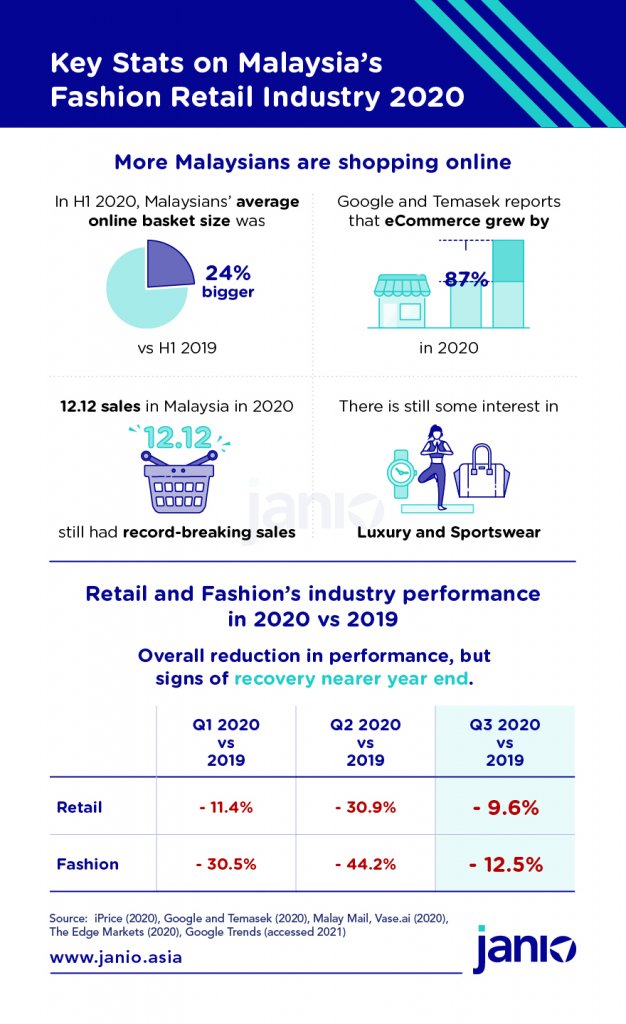 E-Commerce-Modebranche in Malaysia 2020 - 2021 1 Fashion Industry Trends Malaysia 2020