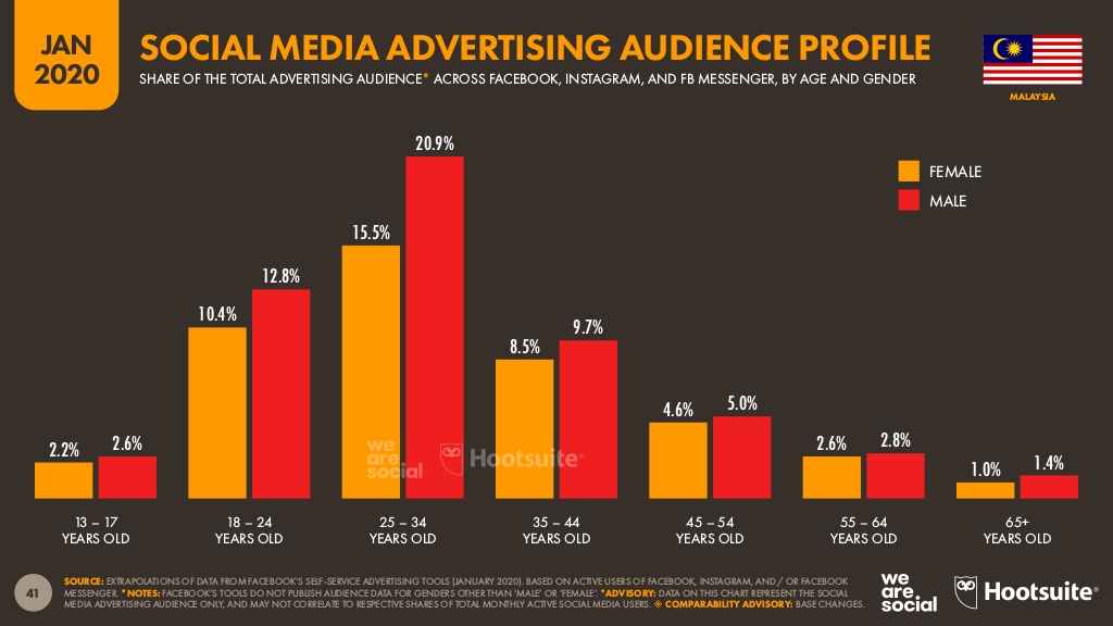 Social Commerce: The Rising Trend in Malaysia 1 social commerce in malaysia social media advertising