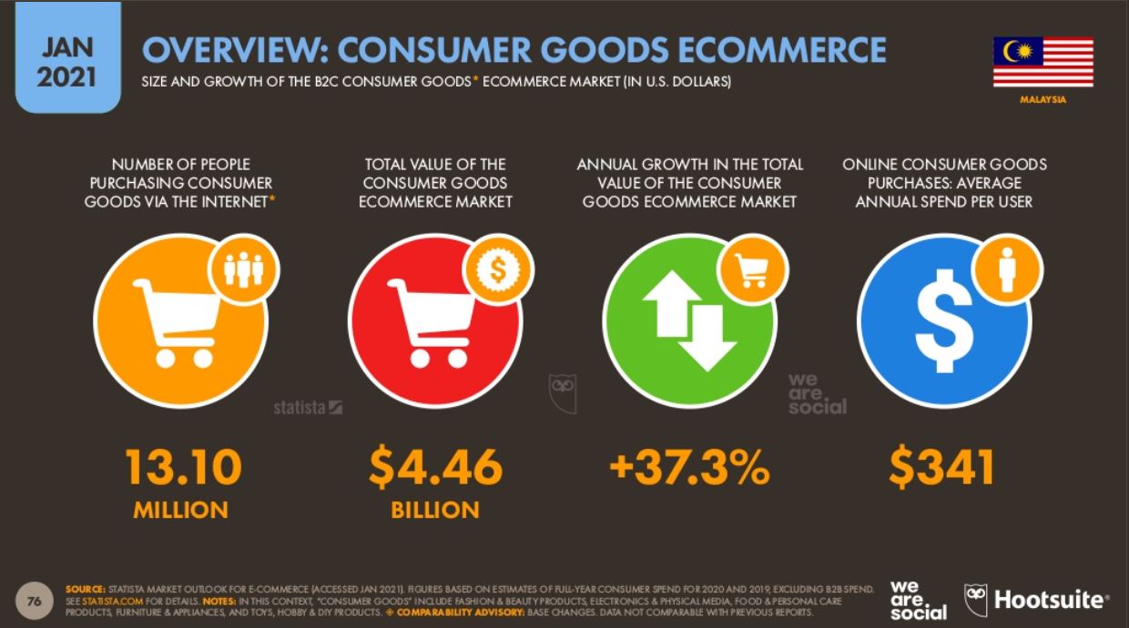 Najpopularniejsze kategorie produktów w Malezji 2021 1 top product