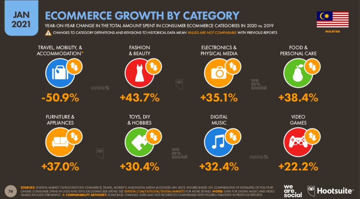 Najpopularniejsze kategorie produktów w Malezji 2021 3 top product