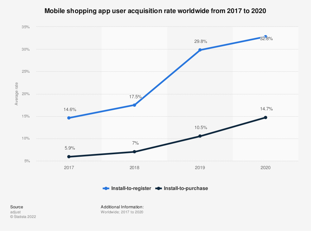 統計:2017-2020年全球移動購物APP用戶獲取率| Statista