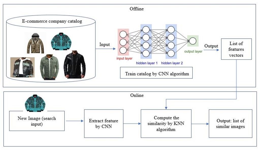 電子商務的圖像搜索 2