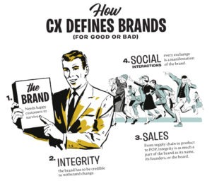 Illustration de style années 1950 sur l'expérience client définissant les marques.