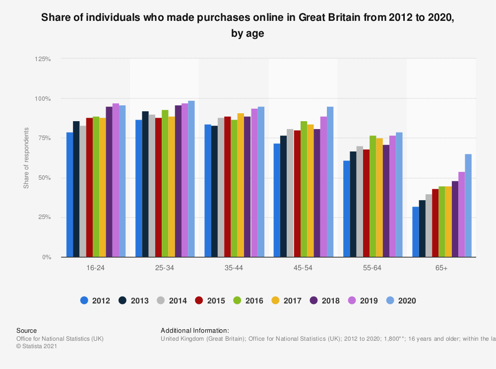 Statistica: quota di persone che hanno effettuato acquisti online in Gran Bretagna dal 2012 al 2020, per età | Statista