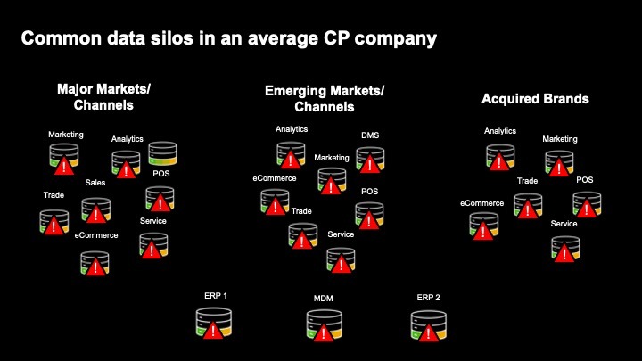 กลยุทธ์ข้อมูลลูกค้าเชื่อมโยงระบบไซโลสำหรับโครงการริเริ่ม D2C