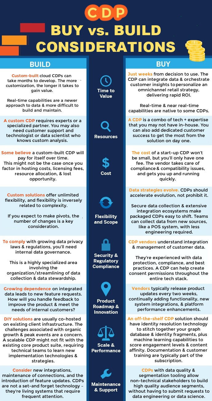 CDP pour le commerce de détail : infographie sur les considérations d'achat et de création