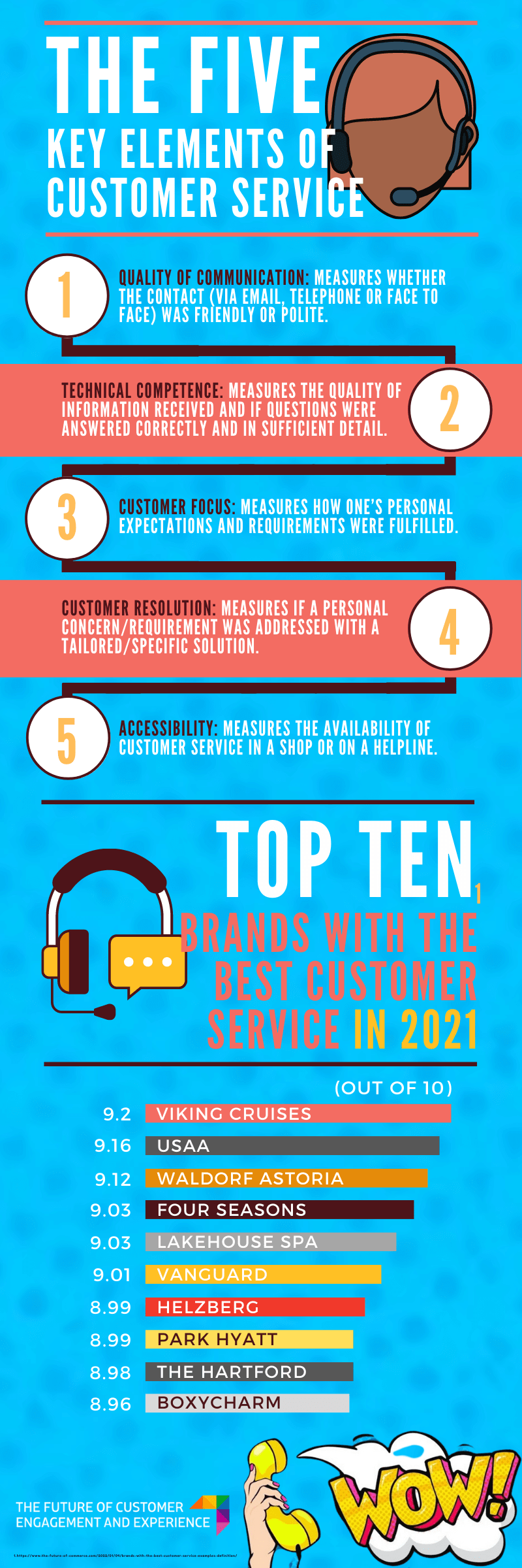 the-future-of-commerce.com aracılığıyla müşteri hizmetlerinin temel unsurlarını ve en iyi müşteri hizmetine sahip en iyi markaları listeleyen bilgi grafiği