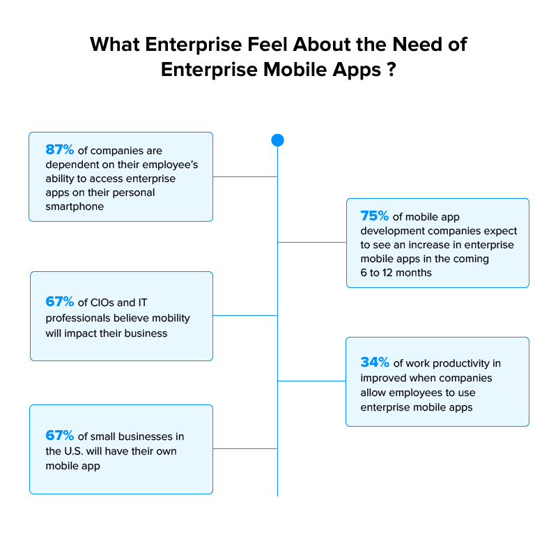 Applications mobiles d'entreprise Enterprise Mobile Apps
