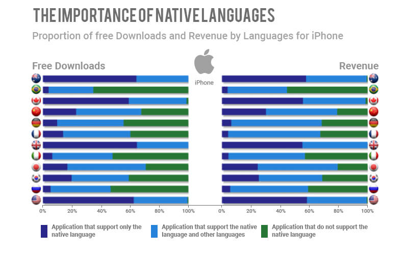 移動應用本地化在 iPhone 增長中的重要性 Importance of Mobile App Localization in increasing growth for iPhones