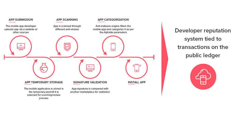 Geliştirici İtibar Sistemi