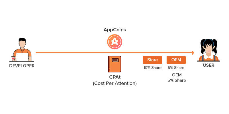Uygulama Reklamcılığında Blockchain teknolojisi