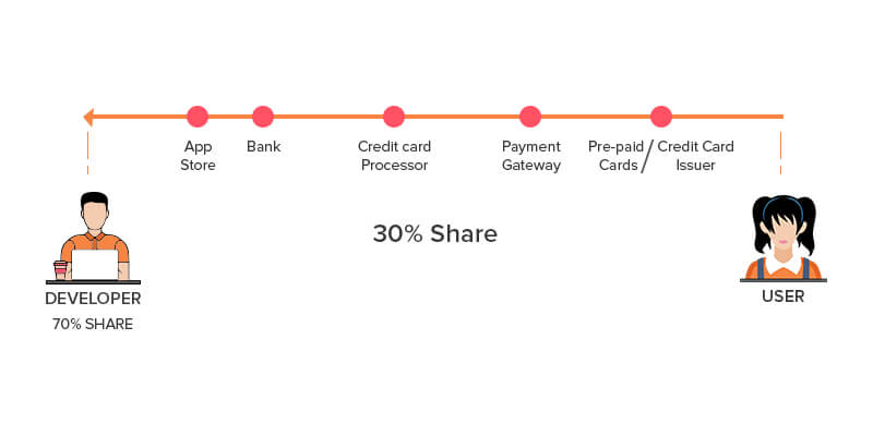 Geleneksel Uygulama İçi Satın Alma Süreci