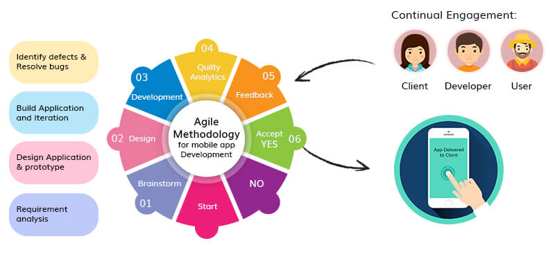 best practice nello sviluppo di app Android