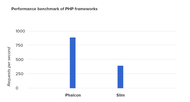 PhalconPHPフレームワーク Phalcon PHP Framework