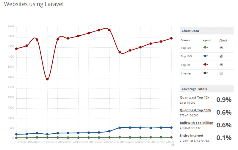 LaravelPHPフレームワークを使用したウェブサイトの統計 Stats of Website Using Laravel PHP Framework