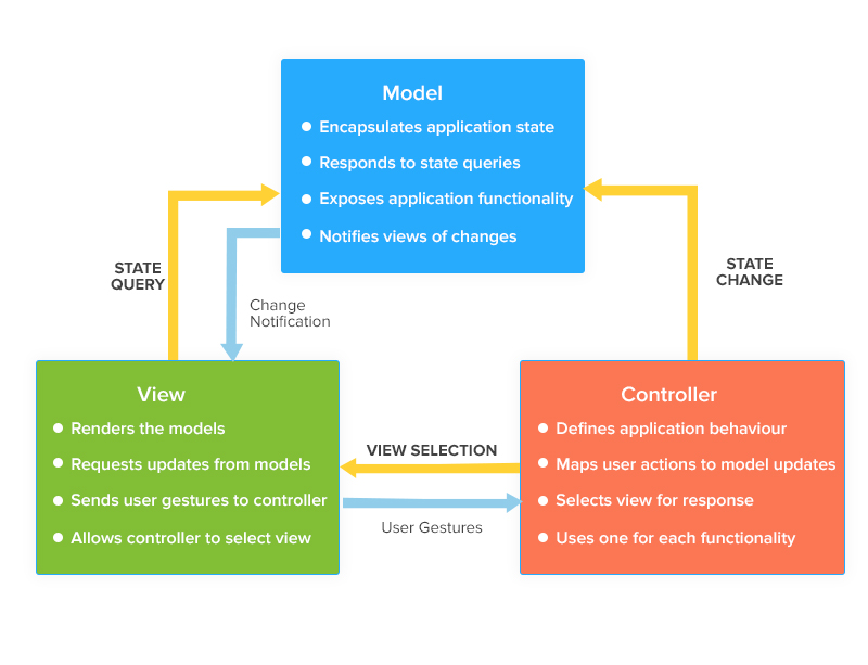 Programming Architecture