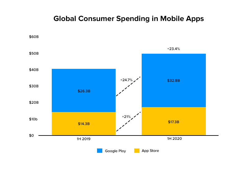 Spesa globale dei consumatori nelle app mobili Global Consumer Spending in Mobile Apps