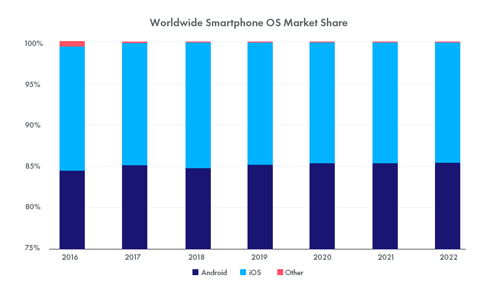 Quota di mercato mondiale per smartphone OS Worldwide-Smartphone-OS-Market-Share