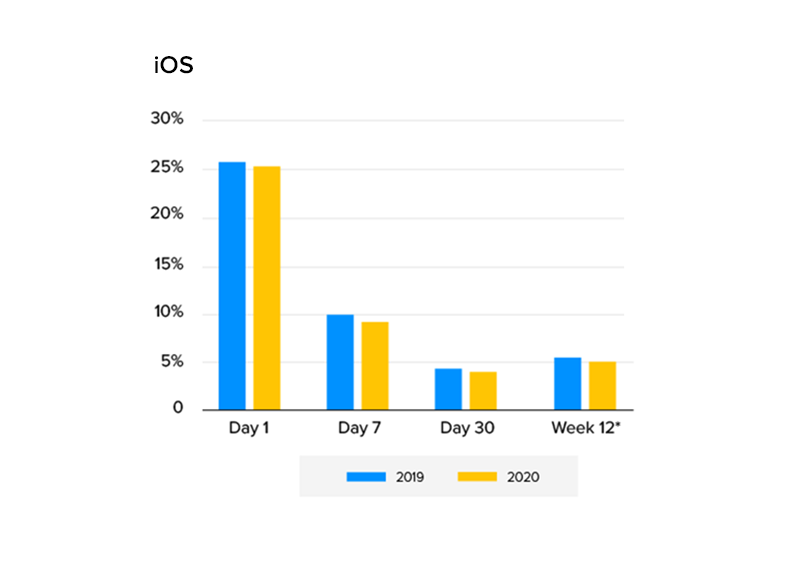 Tassi di conservazione delle app globali per piattaforma ios Global app retention rates by platform ios