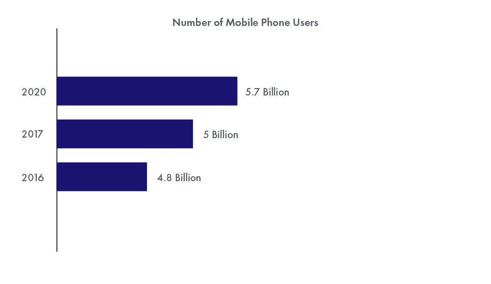Numero totale di utenti di telefoni cellulari Total-Number-of-Mobile-Phone-Users