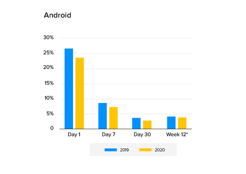 Tassi di conservazione delle app globali per piattaforma Android Global app retention rates by platform android