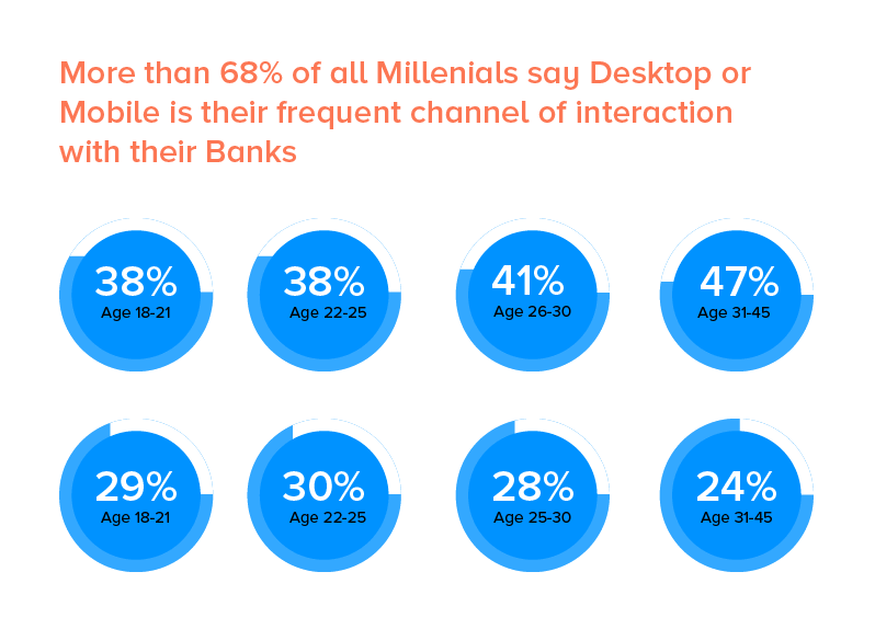 與銀行的互動渠道