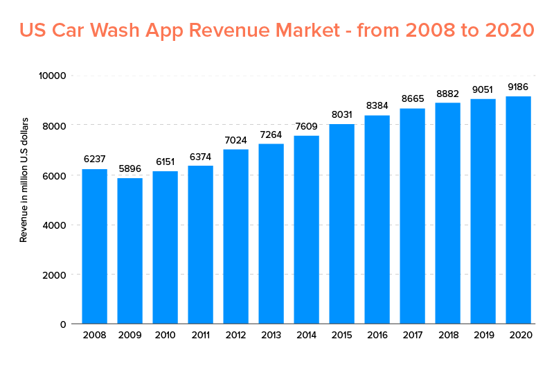 US Car Wash App Revenue Market - od 2008 do 2020