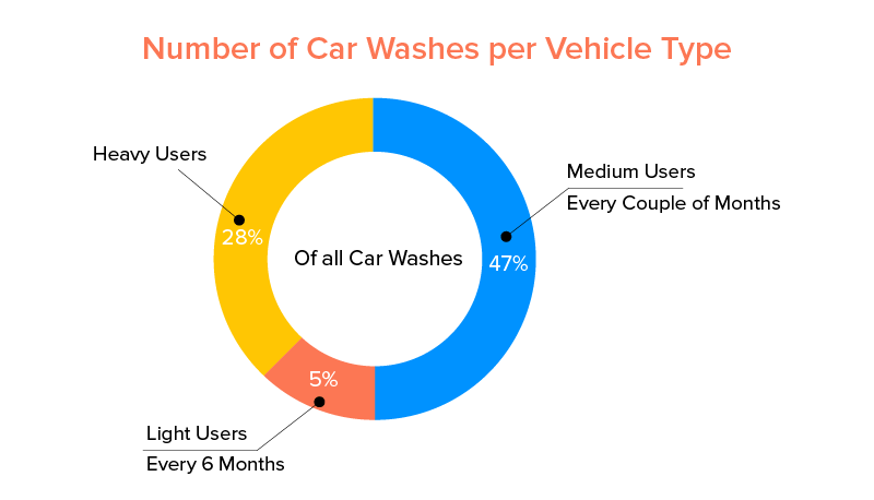 Liczba myjni samochodowych na typ pojazdu
