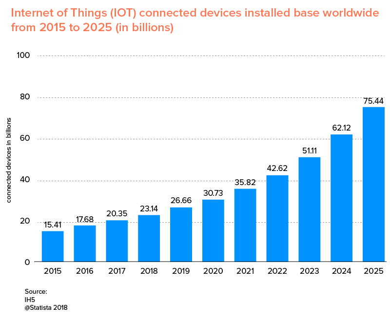 Le 12 migliori tendenze dell'IoT che ogni imprenditore deve conoscere nel 2020