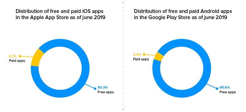Dauer kostenloser und kostenpflichtiger Apps duration of free and paid apps