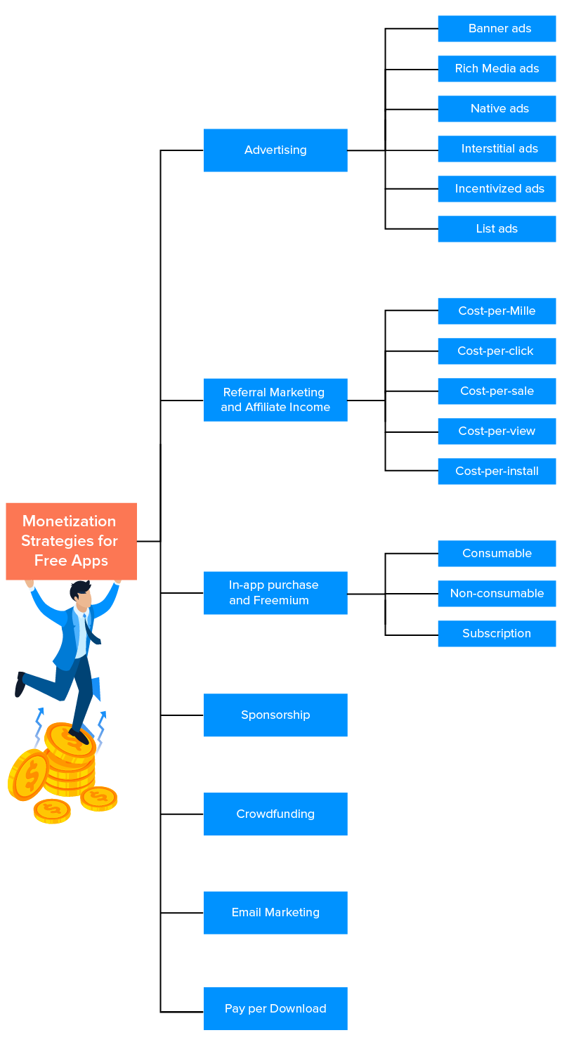 Monetarisierungsstrategien für kostenlose Apps monetization strategies for free apps