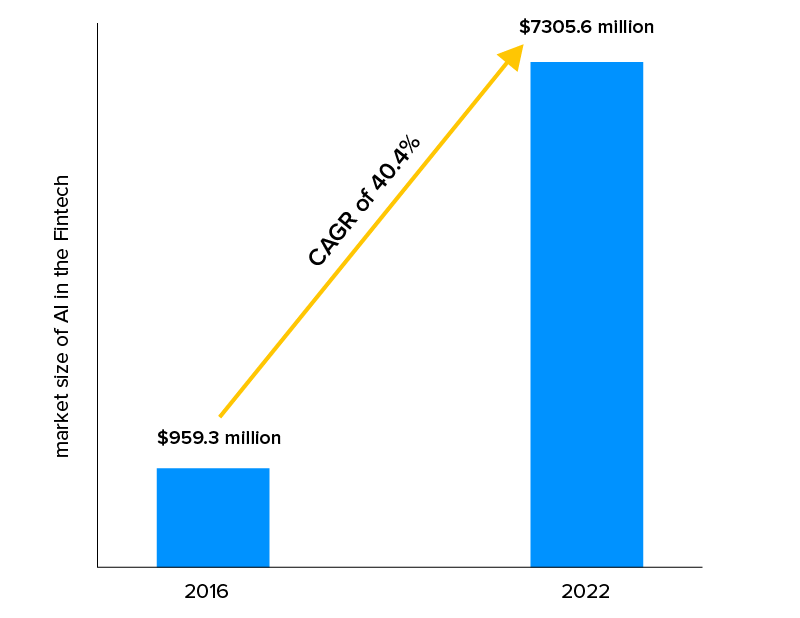 Dimensioni del mercato dell'IA nel Fintech Market-size-of-AI-in-the-Fintech