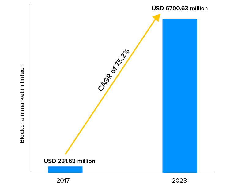 Blockchain-mercato-in-fintech