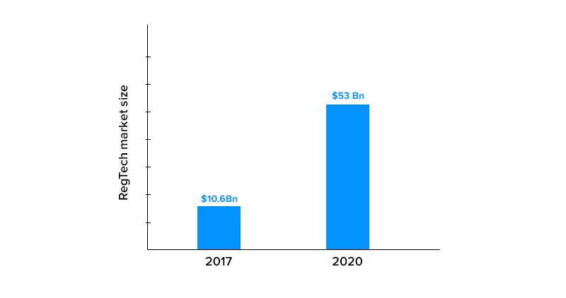 Aumento delle normative finanziarie e delle società Regtech Rise of Financial regulations and Regtech companies
