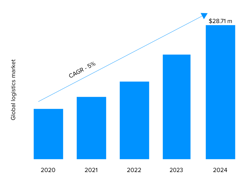 글로벌 물류 시장