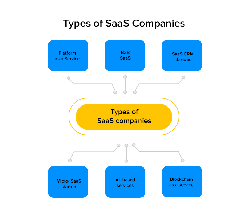 Arten von SaaS-Unternehmen Types of SaaS Companies